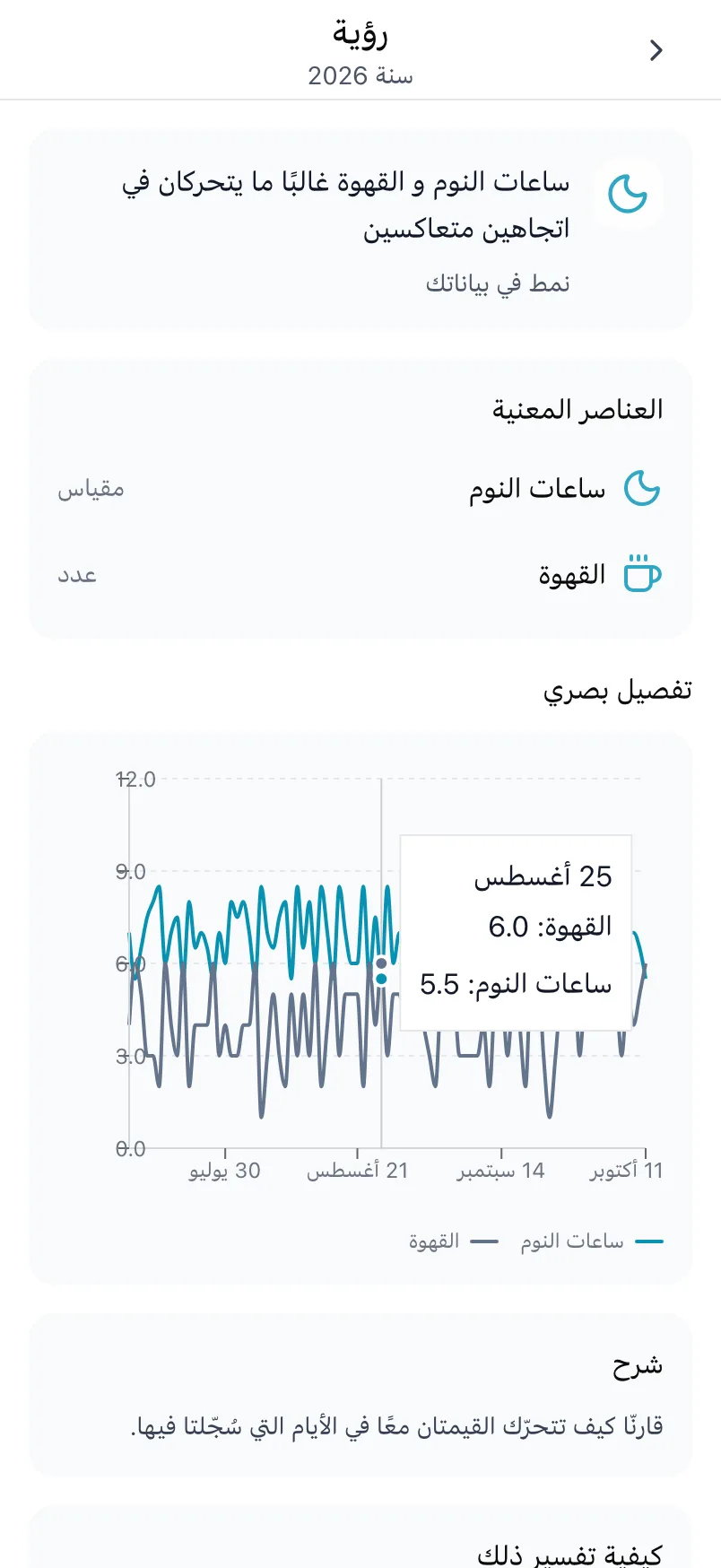 رؤية عن «ساعات النوم» و«القهوة»، مع «العناصر المعنية» ومخطط للعنصرين