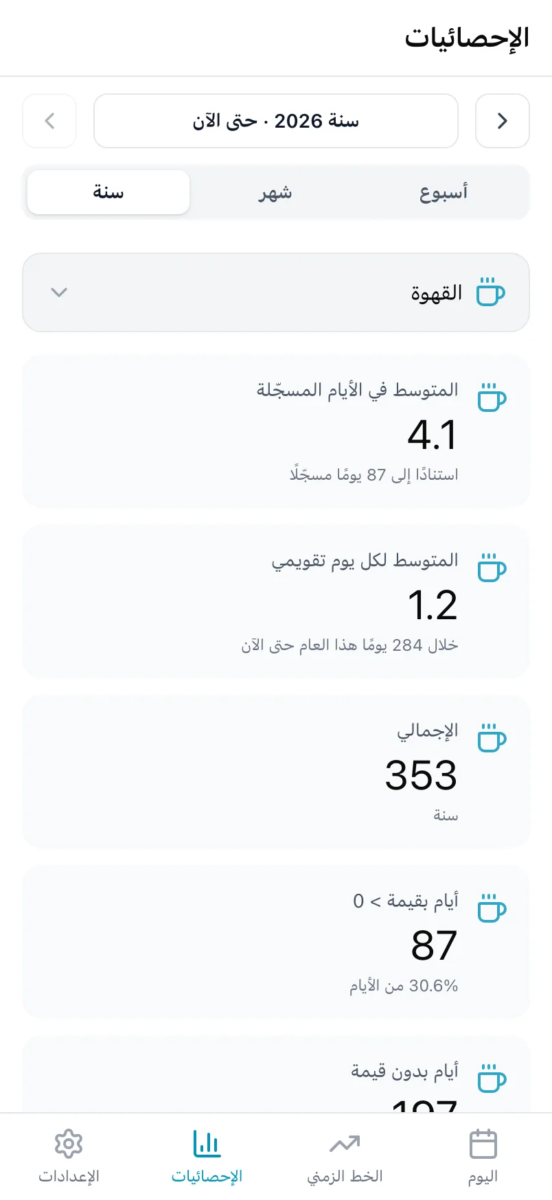 الإحصائيات لـ «القهوة»، مع المتوسط في الأيام المسجّلة والمتوسط لكل يوم تقويمي والمجموع