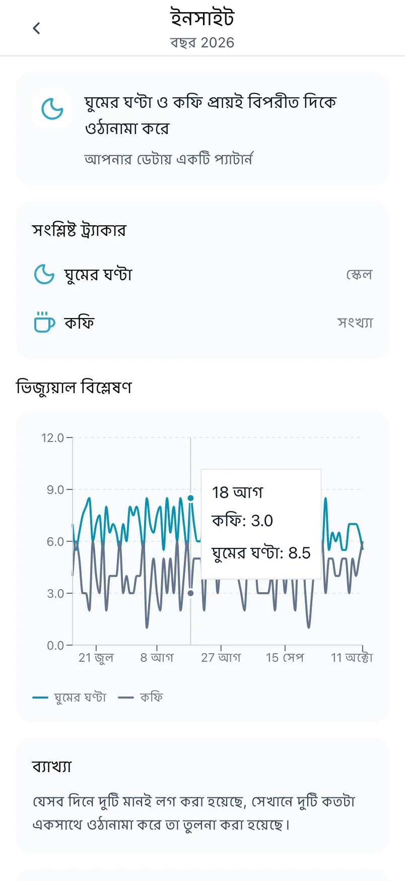 ঘুমের ঘণ্টা ও কফি নিয়ে একটি ইনসাইট, যেখানে জড়িত ট্র্যাকারগুলো ও দুটোর চার্ট আছে