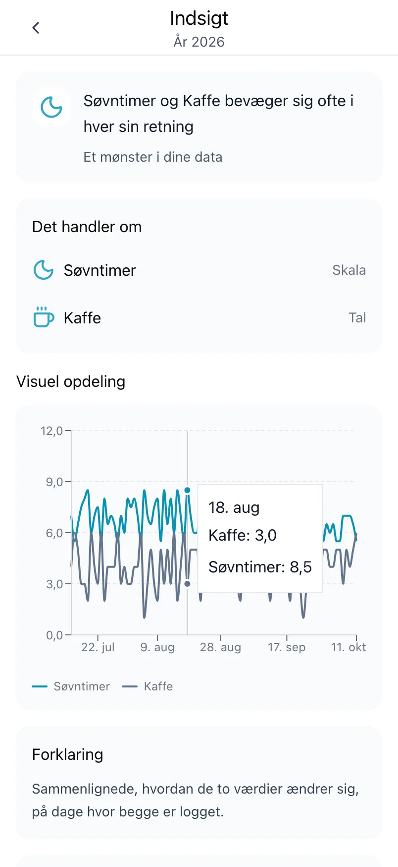 En indsigt om Søvntimer og Kaffe med Det handler om og en graf over begge