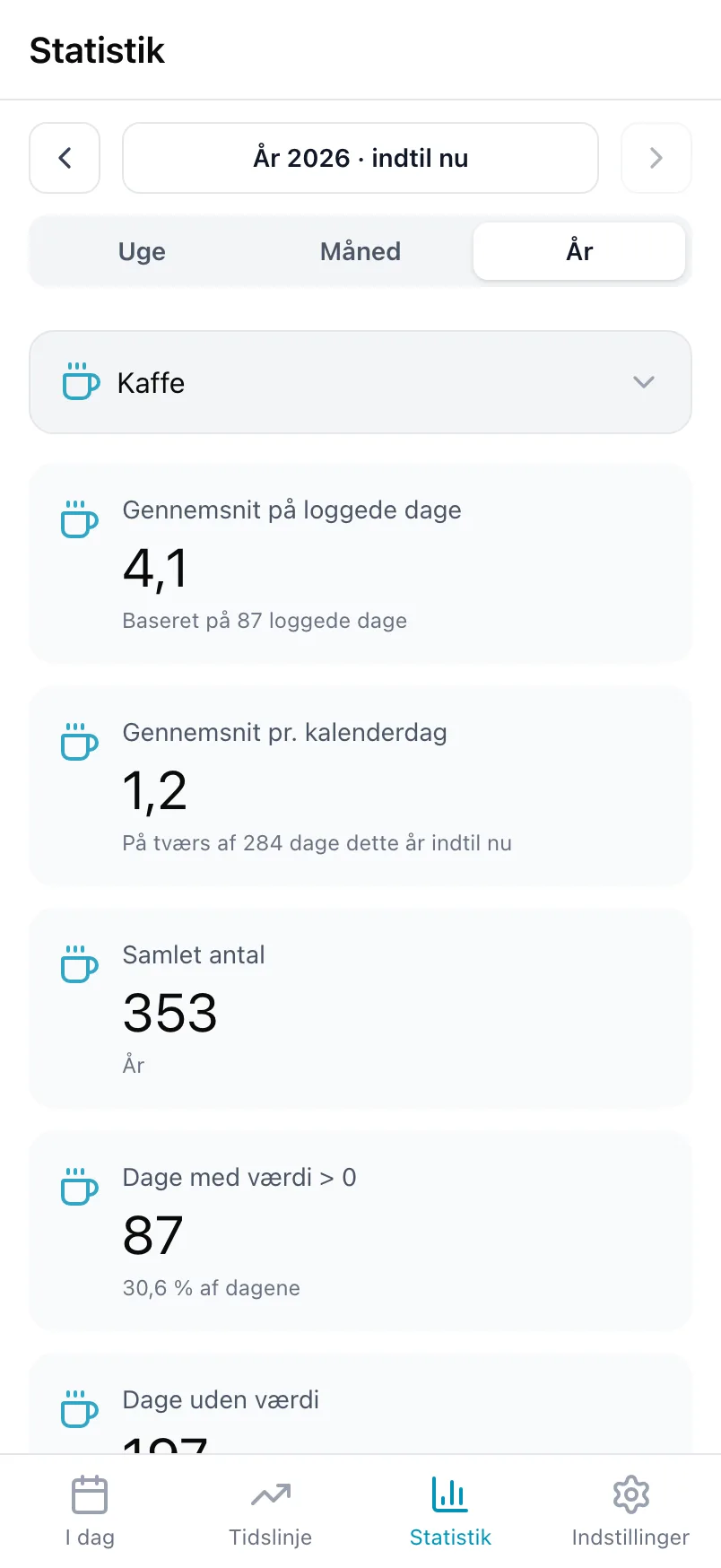 Statistik for Kaffe med gennemsnittet på loggede dage, gennemsnittet pr. kalenderdag og totalen