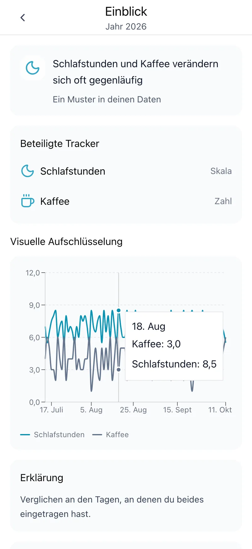 Ein Einblick zu Schlafstunden und Kaffee, mit den beteiligten Trackern und einem Diagramm beider