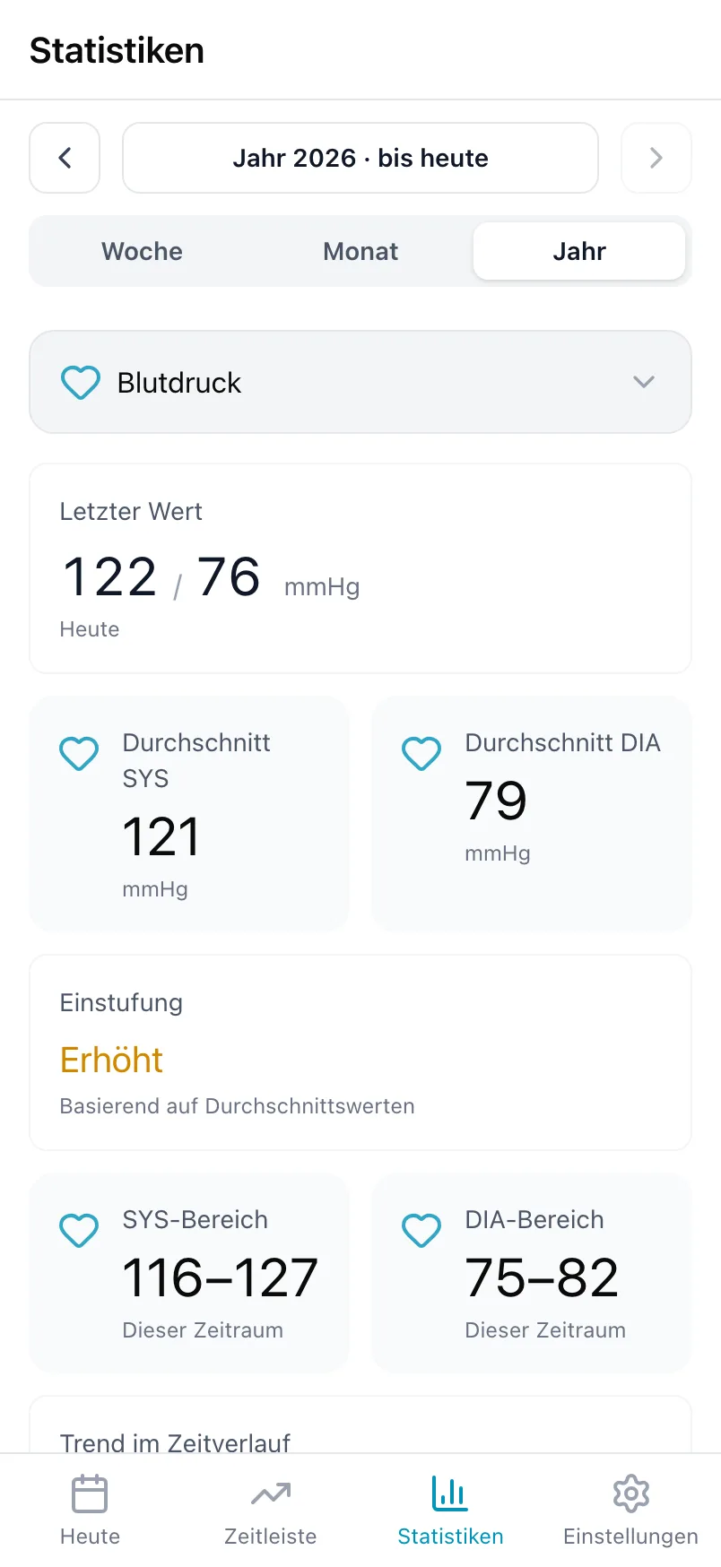 Statistiken für Blutdruck, mit dem letzten Wert, den Durchschnitten und der Einstufung