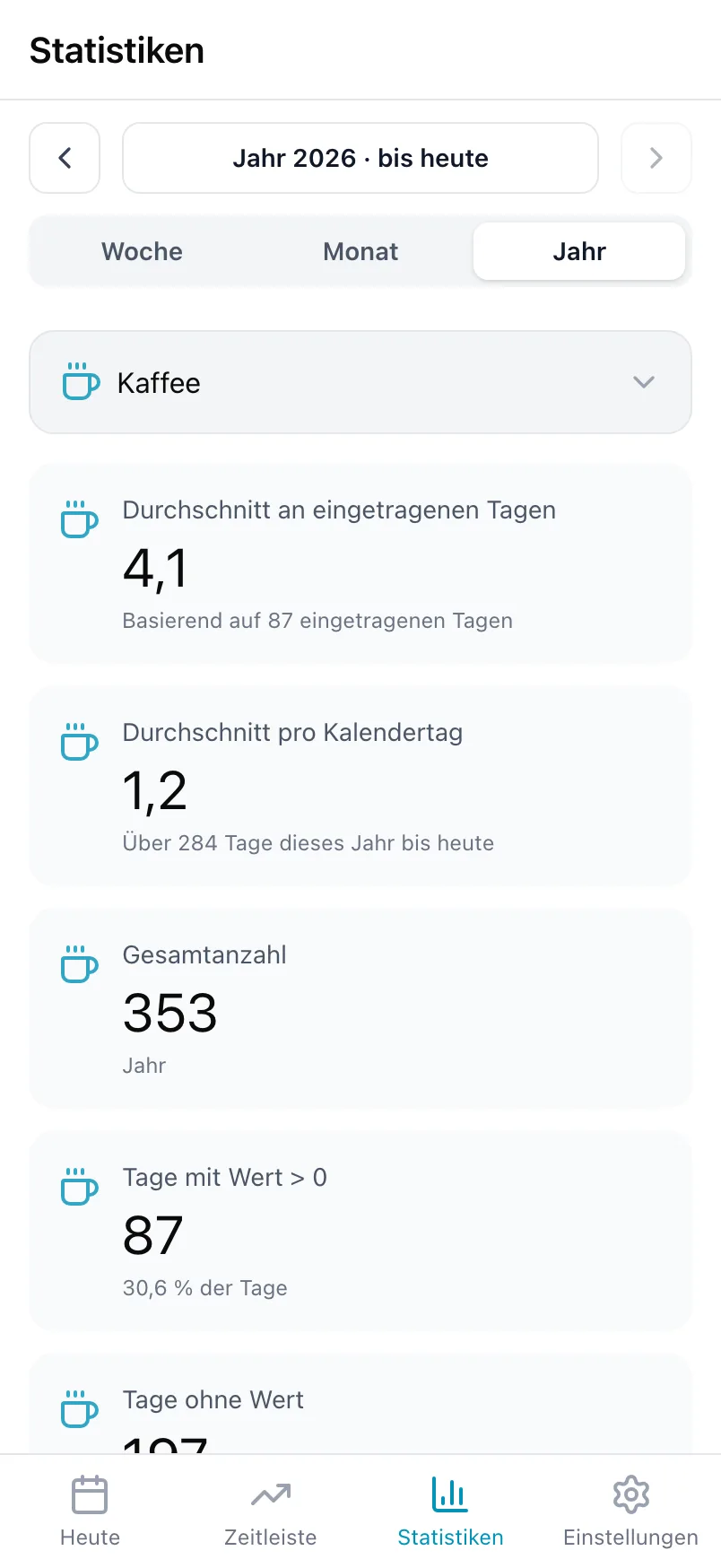 Statistiken für Kaffee, mit dem Durchschnitt an eingetragenen Tagen, dem Durchschnitt pro Kalendertag und der Summe