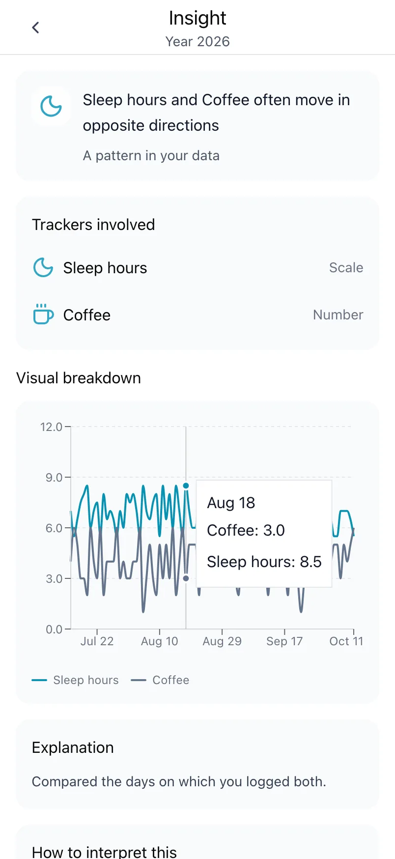 An insight about Sleep hours and Coffee, with the trackers involved and a chart of both