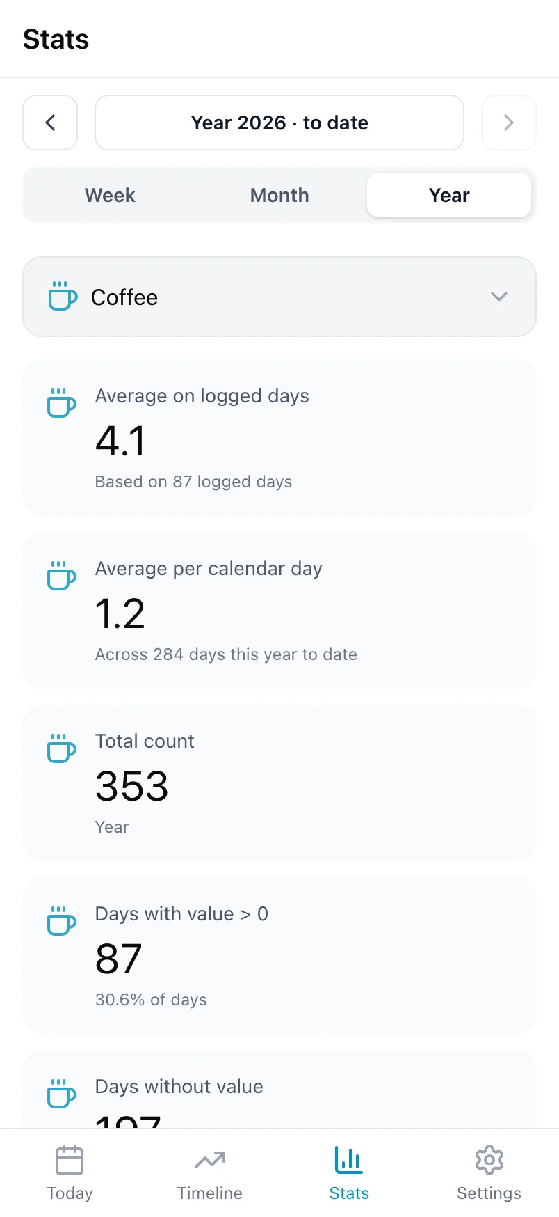 Stats for Coffee, with the average on logged days, the average per calendar day and the total