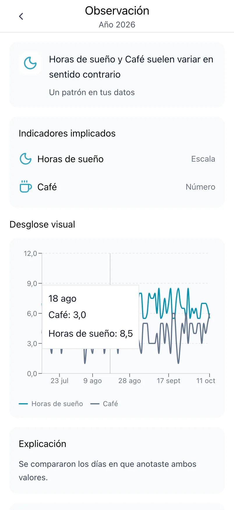 Una observación sobre Horas de sueño y Café, con los indicadores implicados y un gráfico de ambos