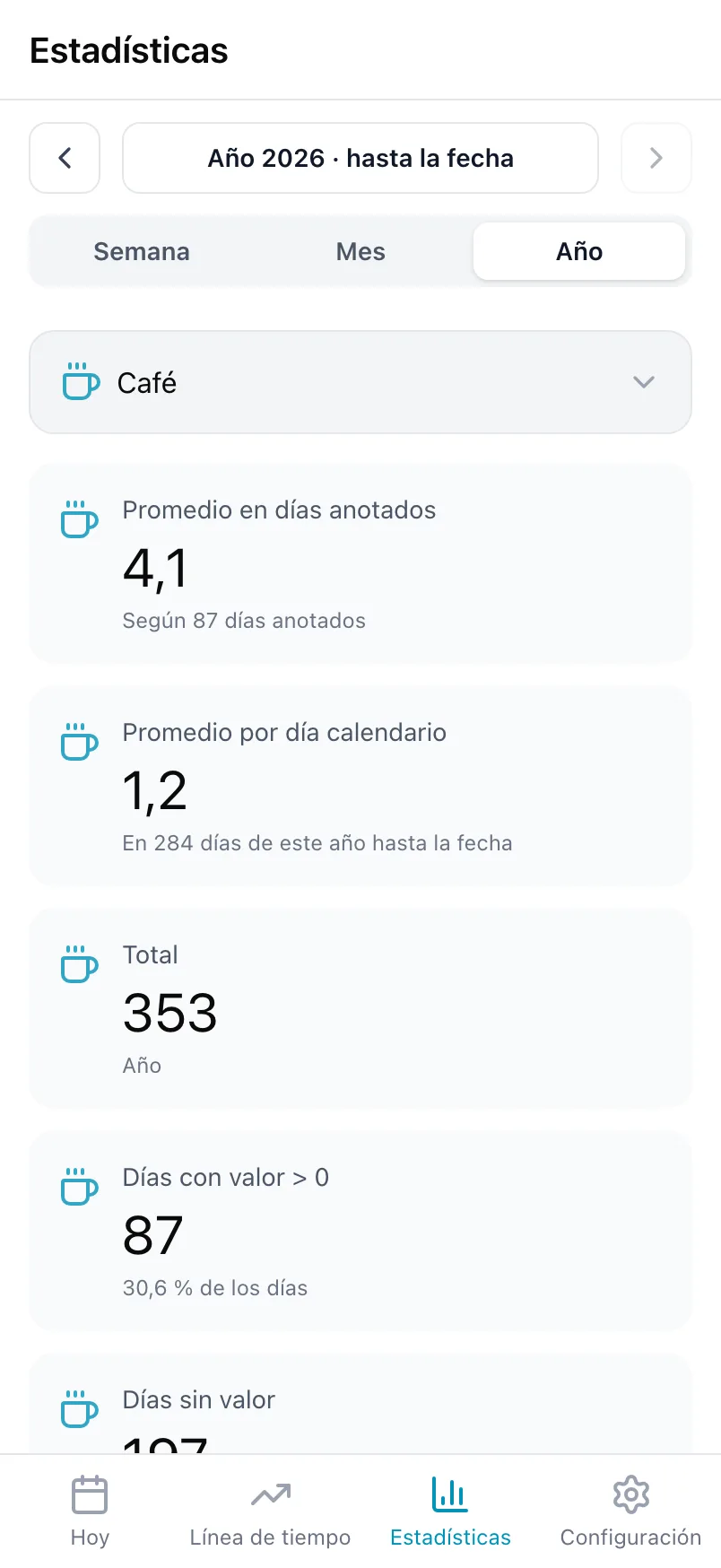 Estadísticas de Café, con el promedio en días anotados, el promedio por día calendario y el total