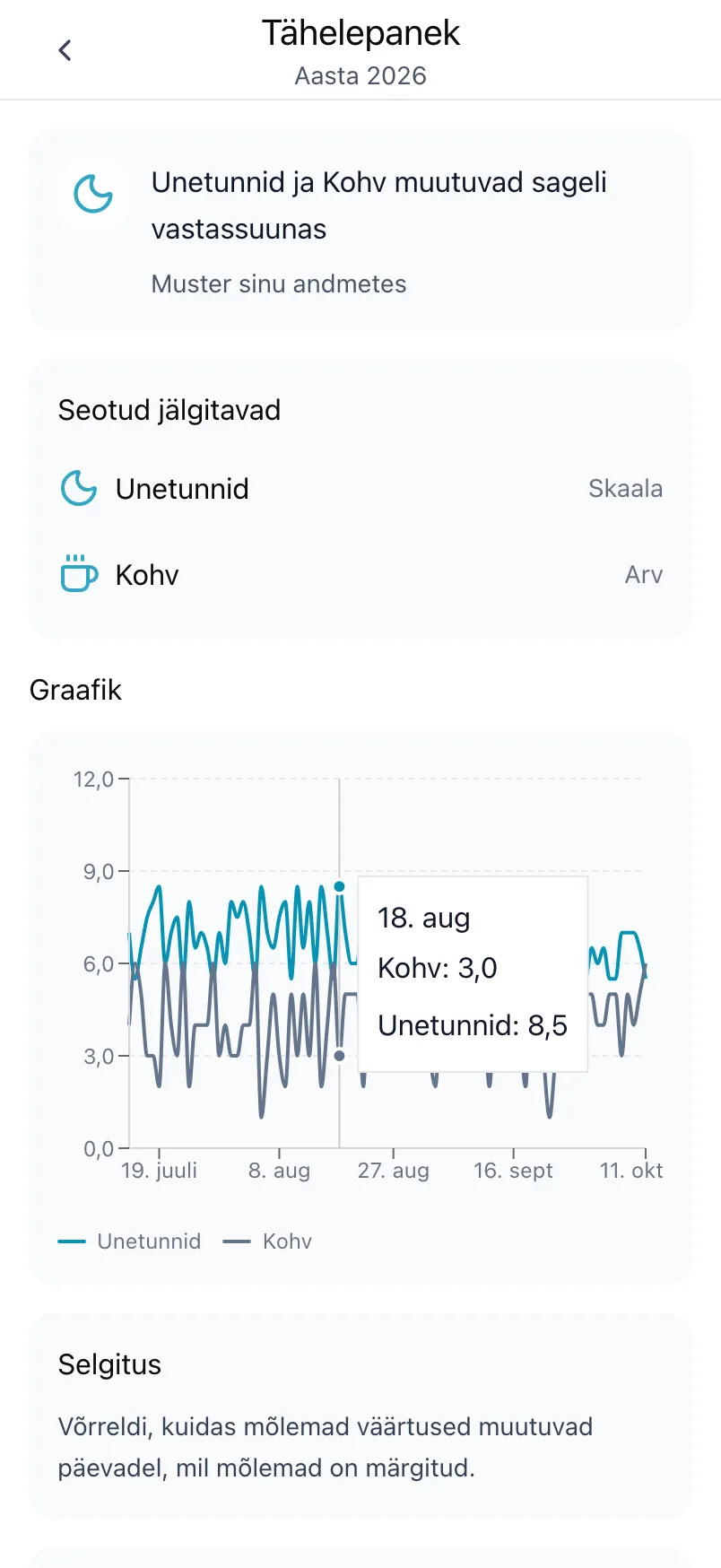 Tähelepanek unetundide ja kohvi kohta, seotud jälgitavate ja mõlema graafikuga