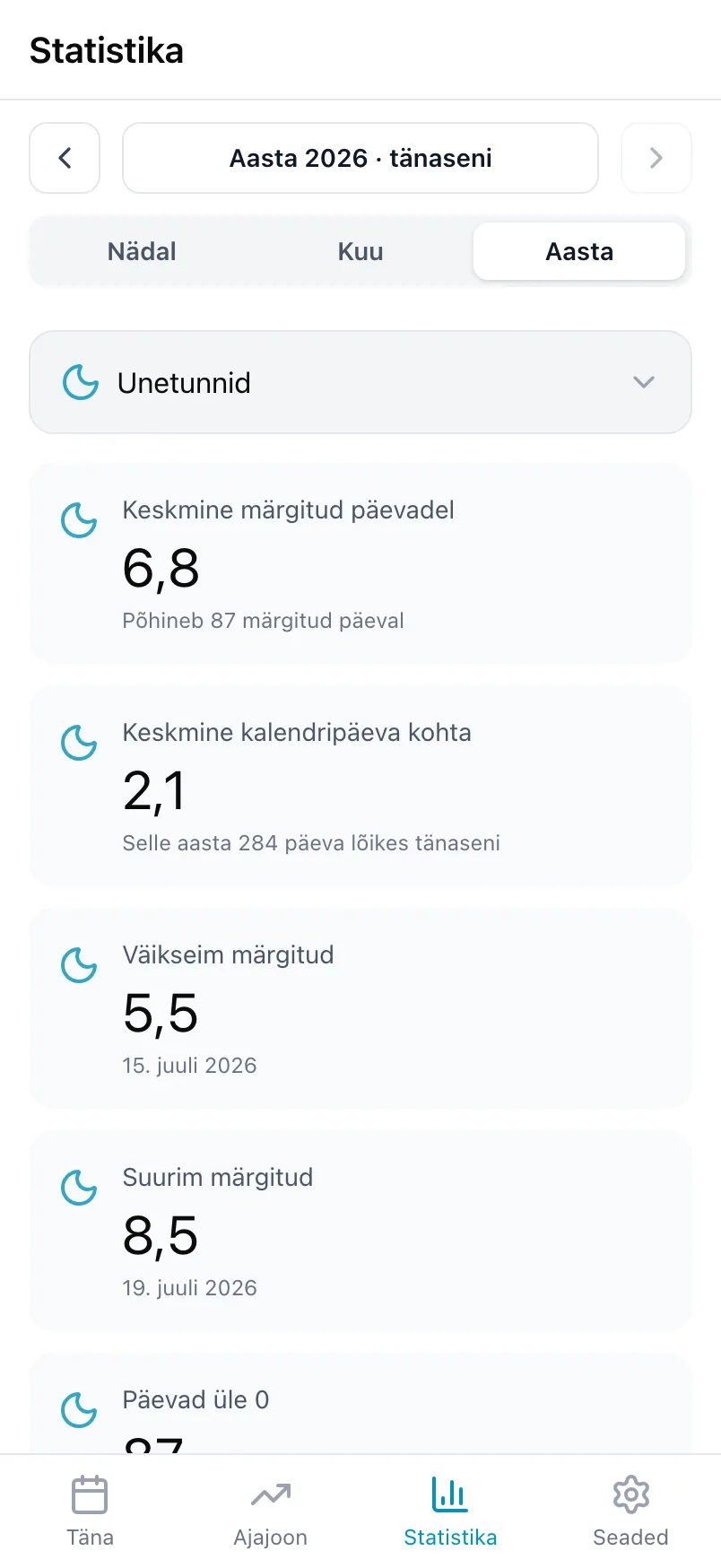 Loggri Statistika unetundide kohta aasta jooksul, keskmiste, madalaima ja kõrgeima väärtuse ning graafikuga