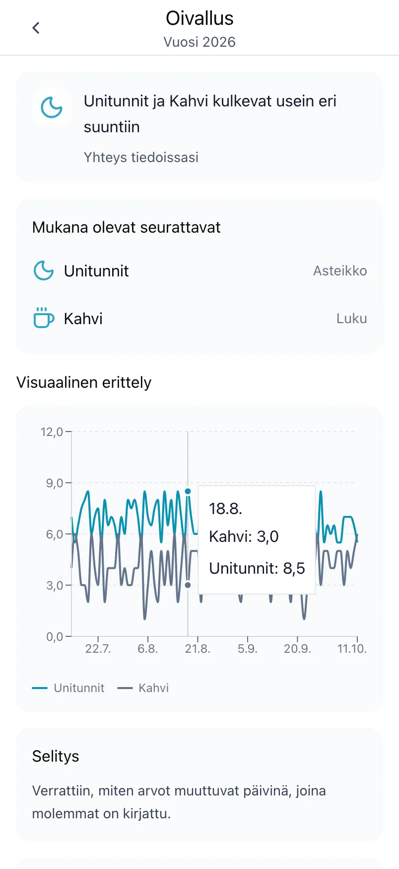 Oivallus Unitunneista ja Kahvista, ja siinä Mukana olevat seurattavat ja kaavio molemmista