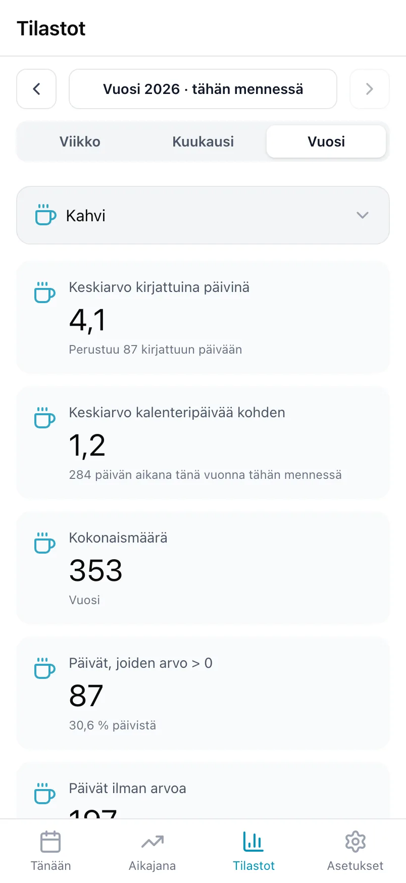 Tilastot Kahvista, ja siinä keskiarvo kirjattuina päivinä, keskiarvo kalenteripäivää kohden ja summa