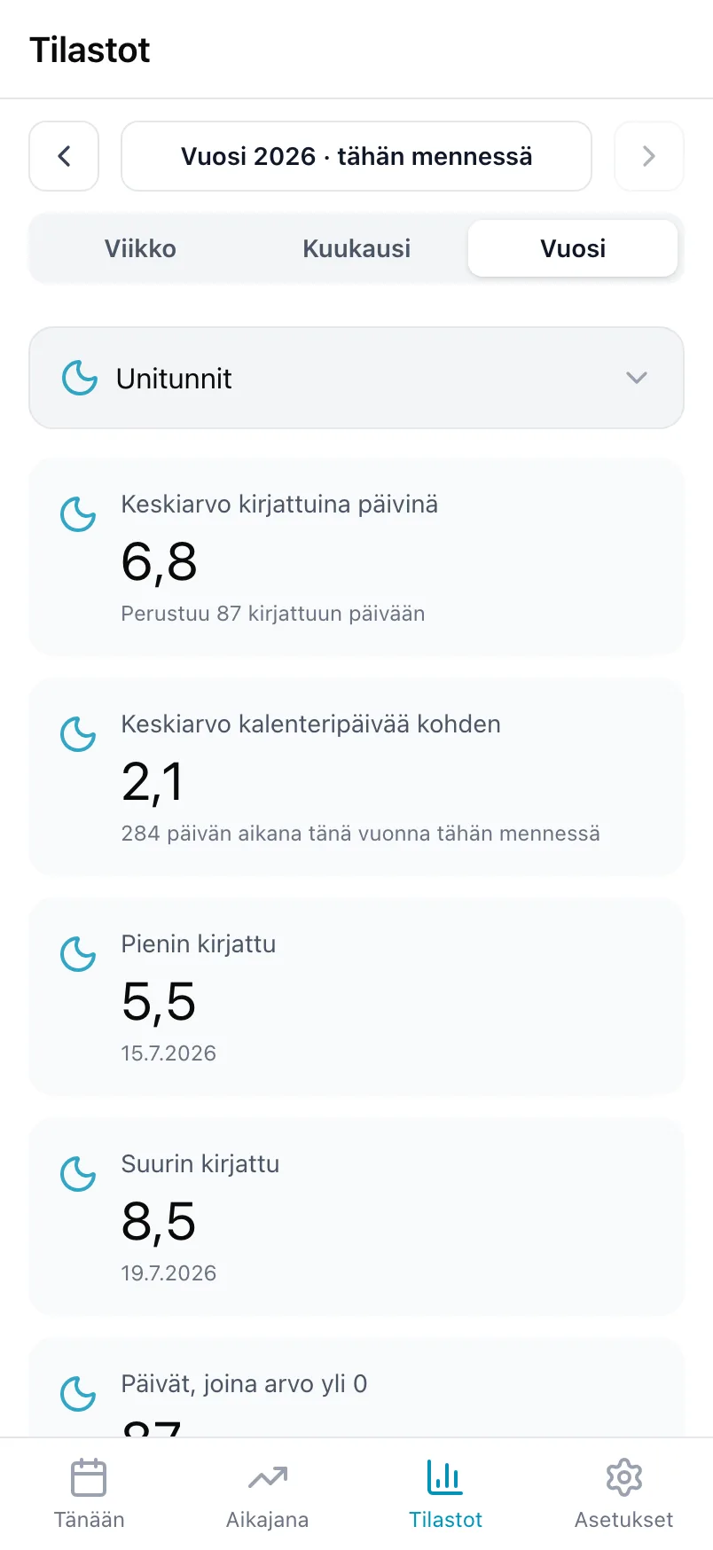 Loggrin Tilastot Unitunneista vuoden ajalta, ja siinä keskiarvot, pienin ja suurin arvo sekä kaavio