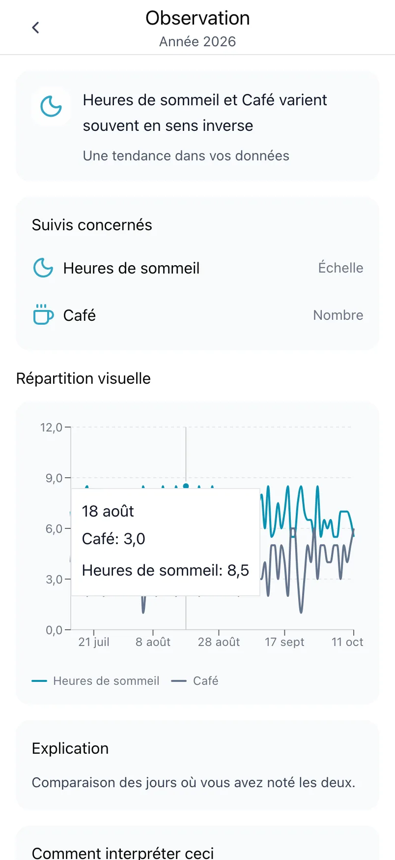 Une observation sur Heures de sommeil et Café, avec les suivis concernés et un graphique des deux