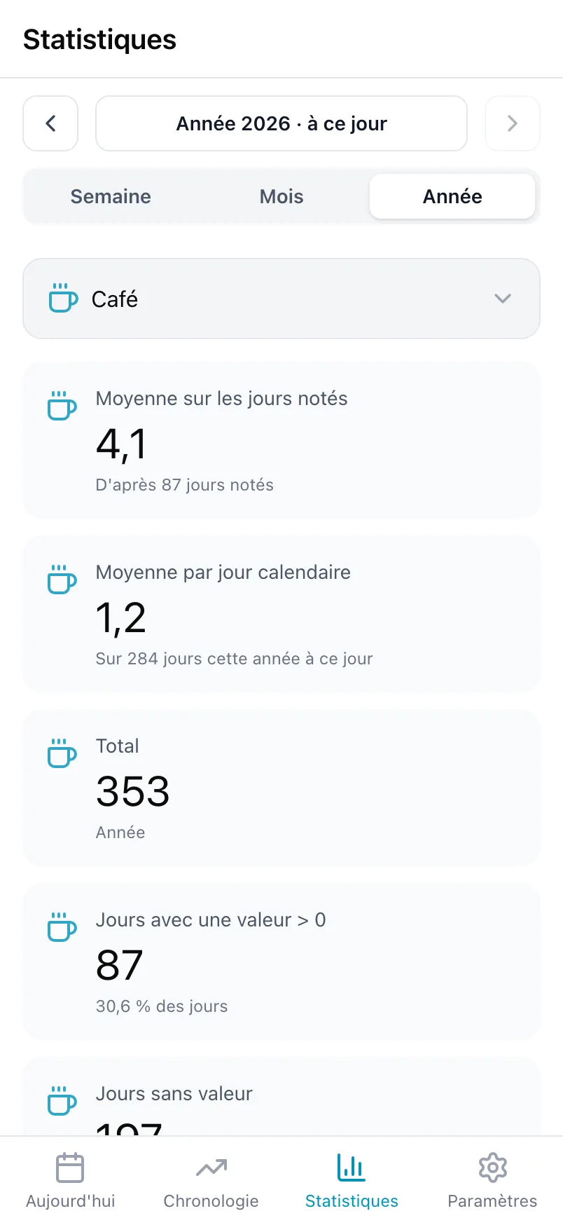Les Statistiques pour Café, avec la moyenne sur les jours notés, la moyenne par jour calendaire et le total
