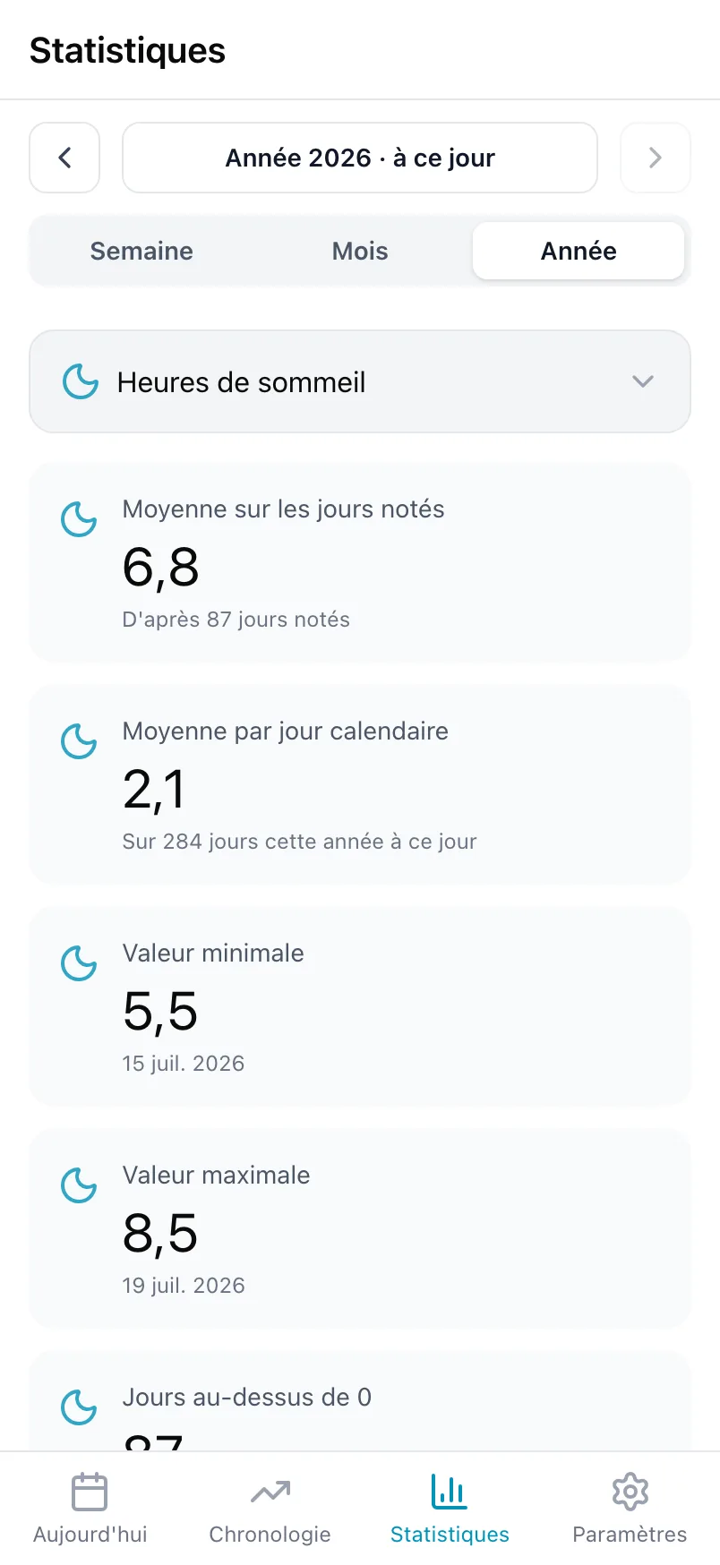 Les Statistiques de Loggr pour Heures de sommeil sur une année, avec les moyennes, la valeur la plus basse et la plus haute et un graphique