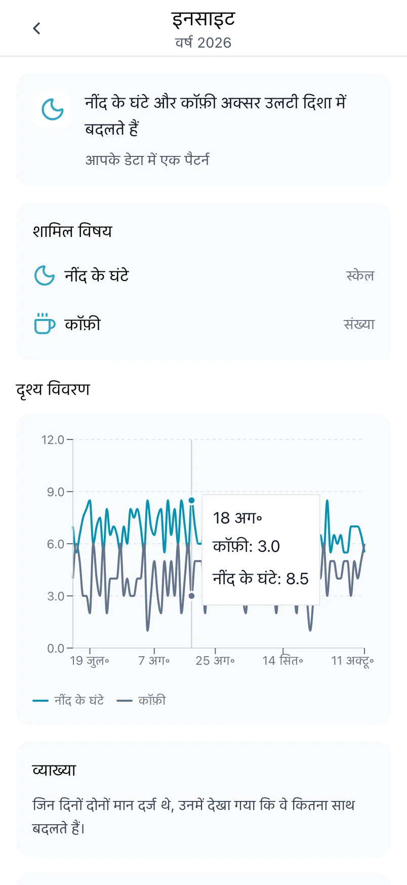 नींद के घंटे और कॉफ़ी के बारे में एक इनसाइट, जिसमें शामिल विषय और दोनों का चार्ट है