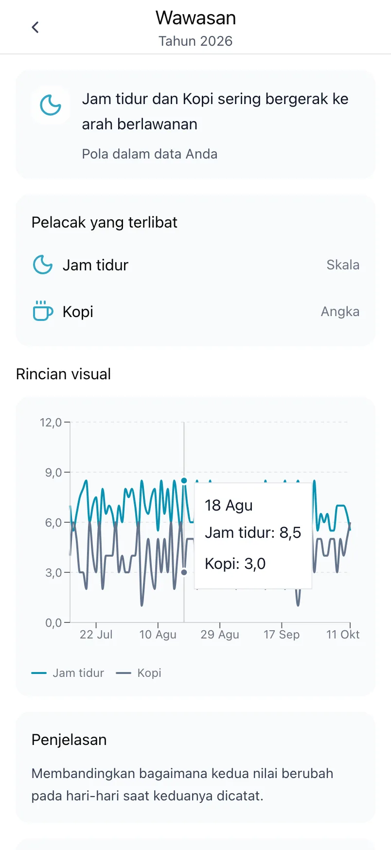 Wawasan tentang Jam tidur dan Kopi, dengan pelacak yang terlibat dan grafik keduanya