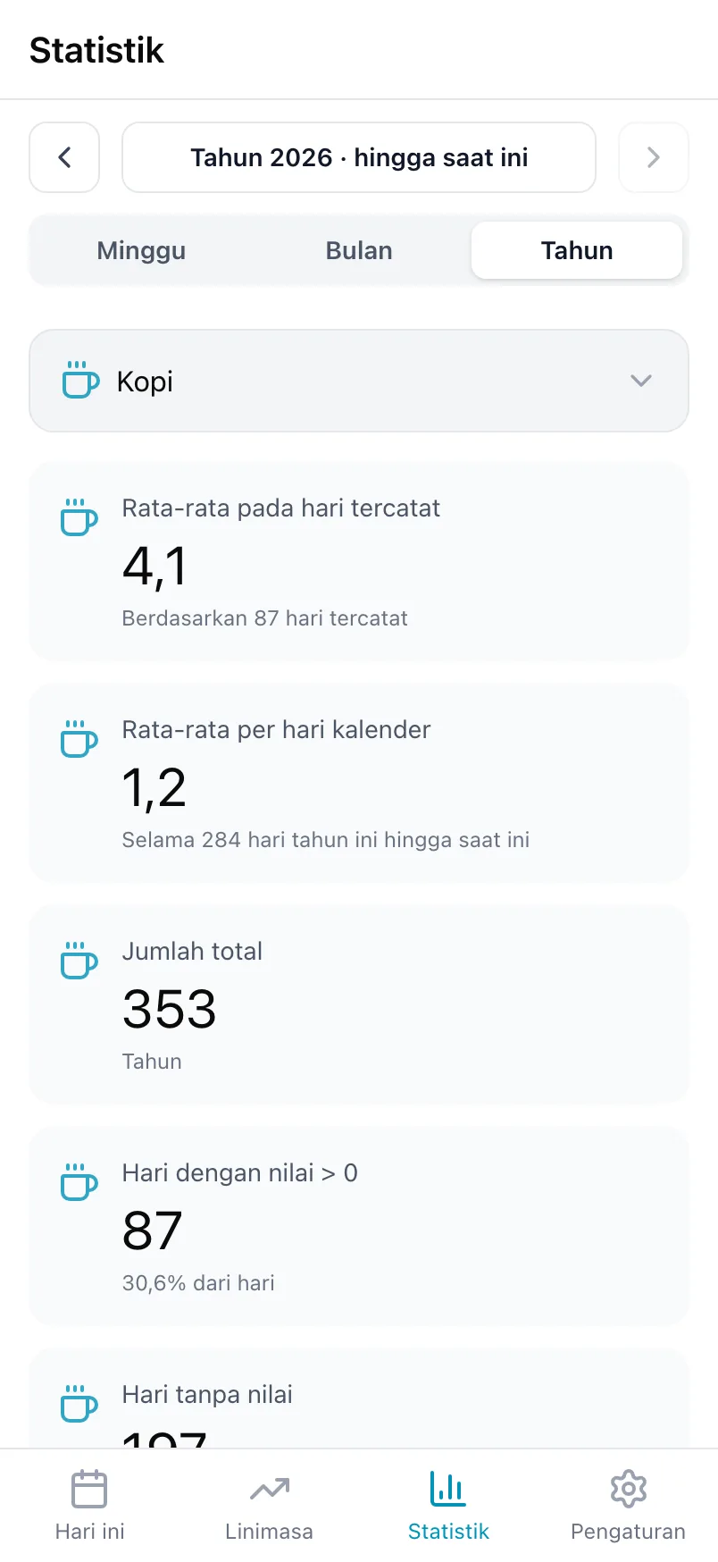 Statistik untuk Kopi, dengan rata-rata pada hari tercatat, rata-rata per hari kalender, dan total