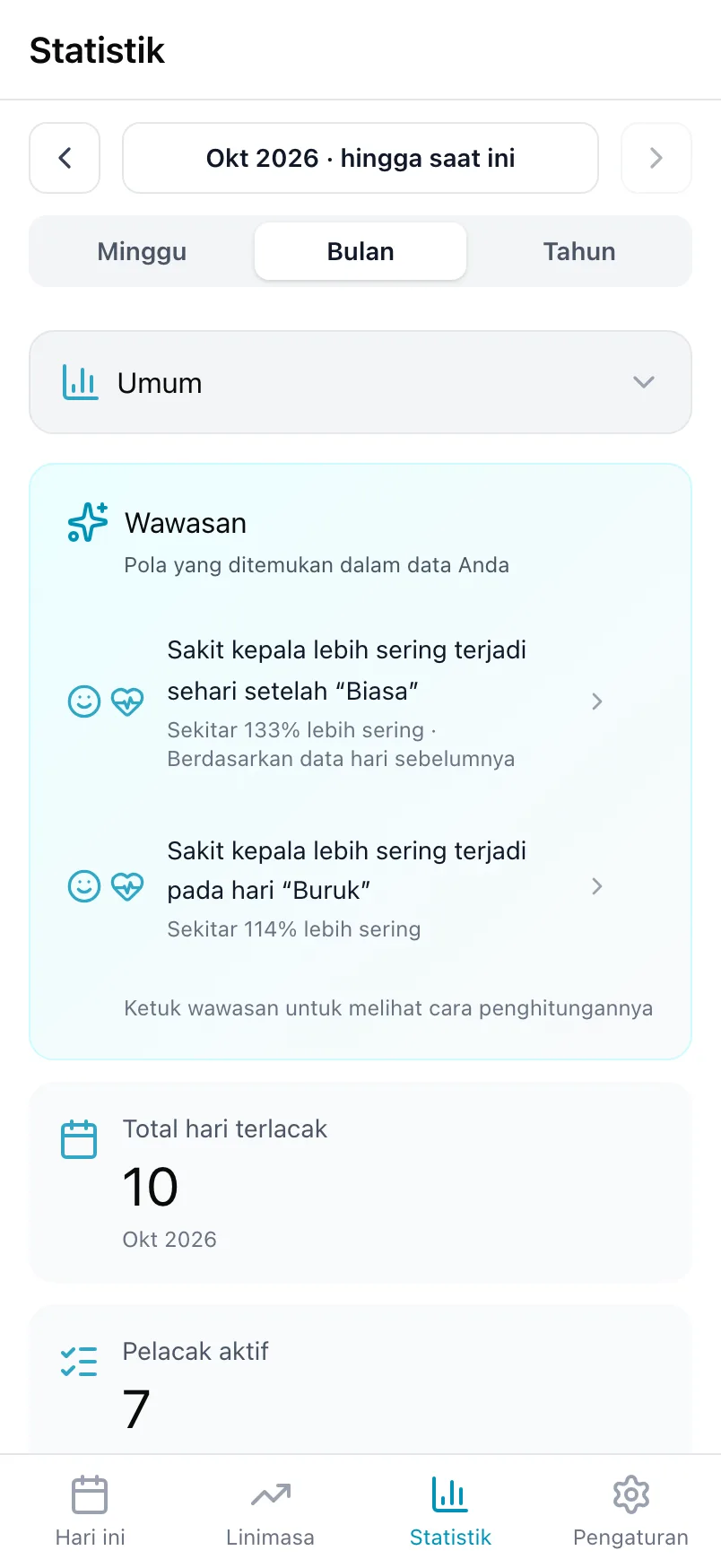 Statistik di Umum, dengan kartu Wawasan dan total hari terlacak
