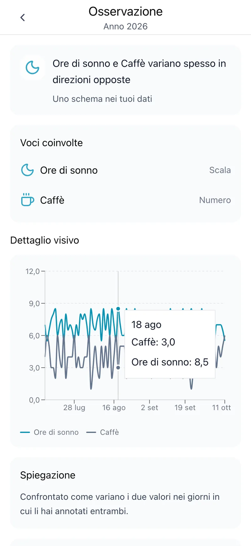 Un'osservazione su Ore di sonno e Caffè, con le voci coinvolte e un grafico di entrambe