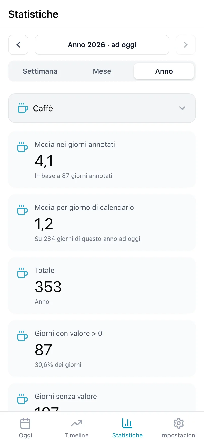Statistiche per Caffè, con la media nei giorni annotati, la media per giorno di calendario e il totale