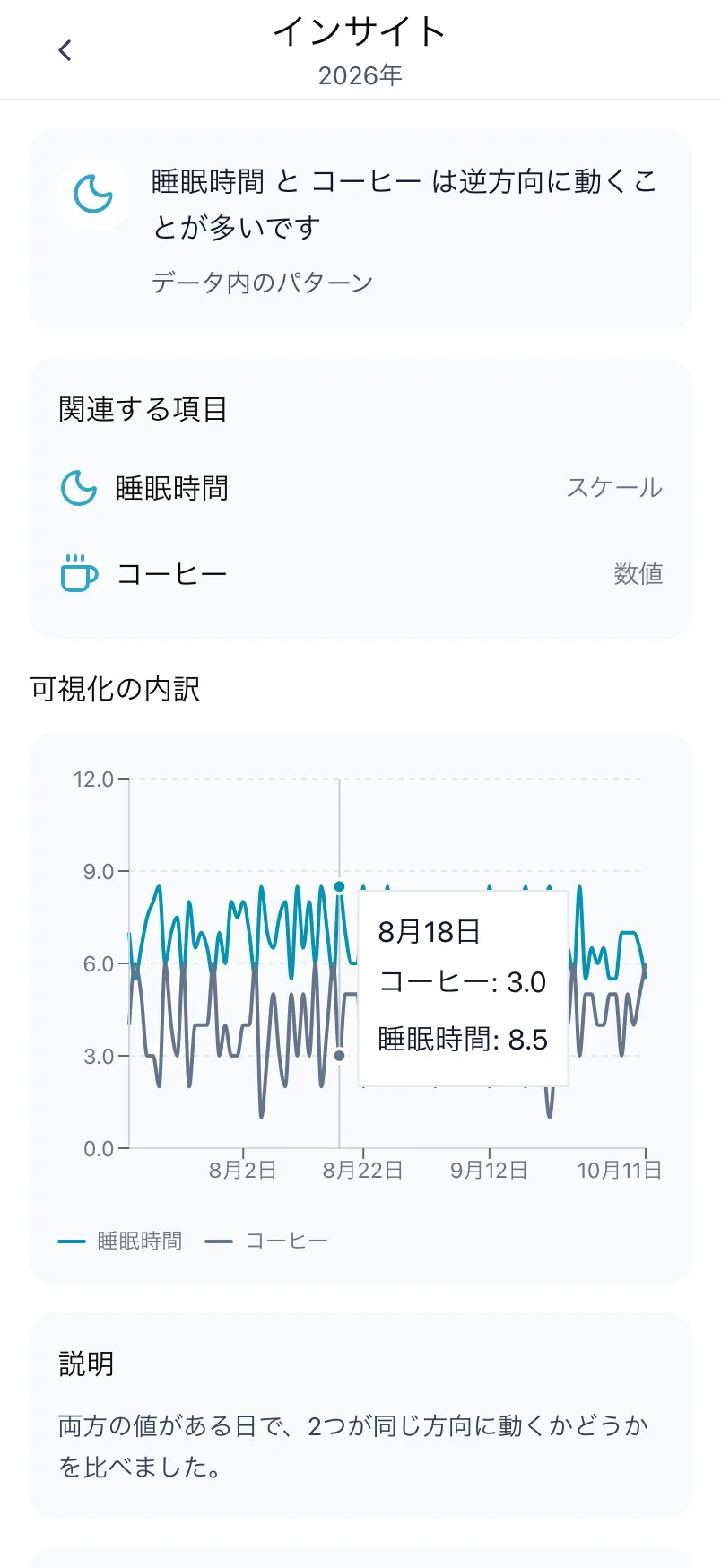 睡眠時間とコーヒーについてのインサイト。関係する項目と両方のグラフ