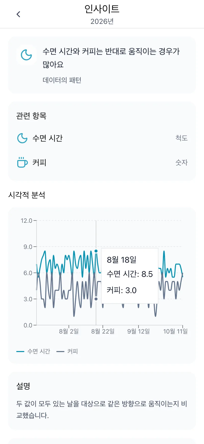 수면 시간과 커피에 관한 인사이트. 관련 항목과 두 가지의 차트가 보입니다