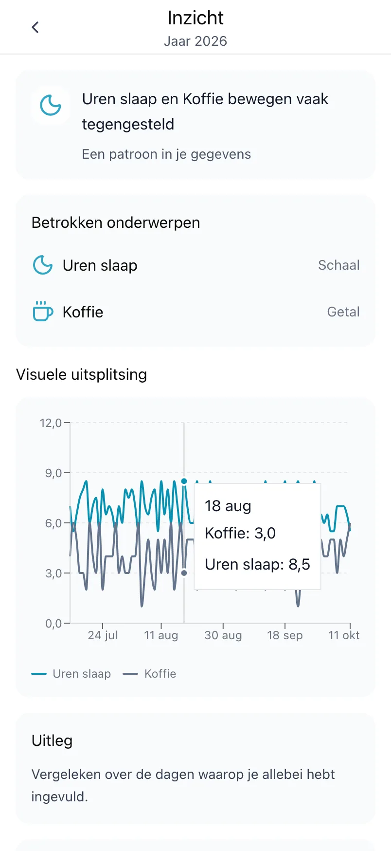 Een inzicht over Uren slaap en Koffie, met de betrokken onderwerpen en een grafiek van beide