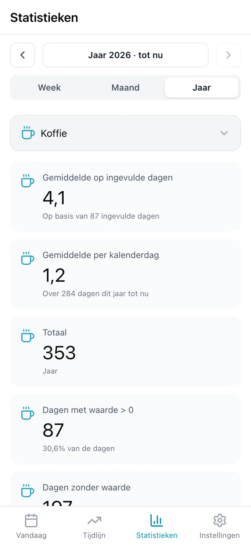 Statistieken voor Koffie, met het gemiddelde op ingevulde dagen, het gemiddelde per kalenderdag en het totaal