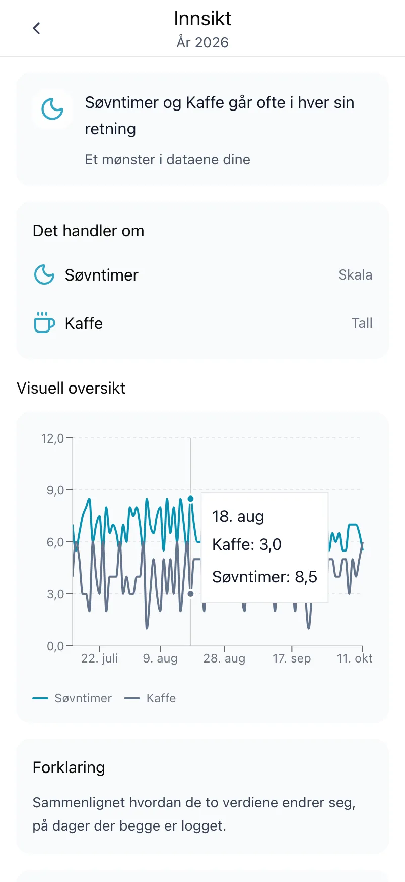 En innsikt om Søvntimer og Kaffe, med Det handler om og en graf over begge