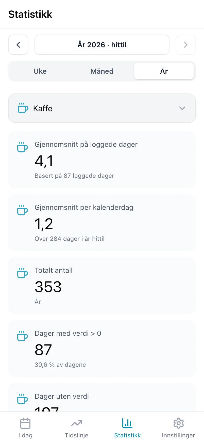 Statistikk for Kaffe, med gjennomsnittet på loggede dager, gjennomsnittet per kalenderdag og totalen