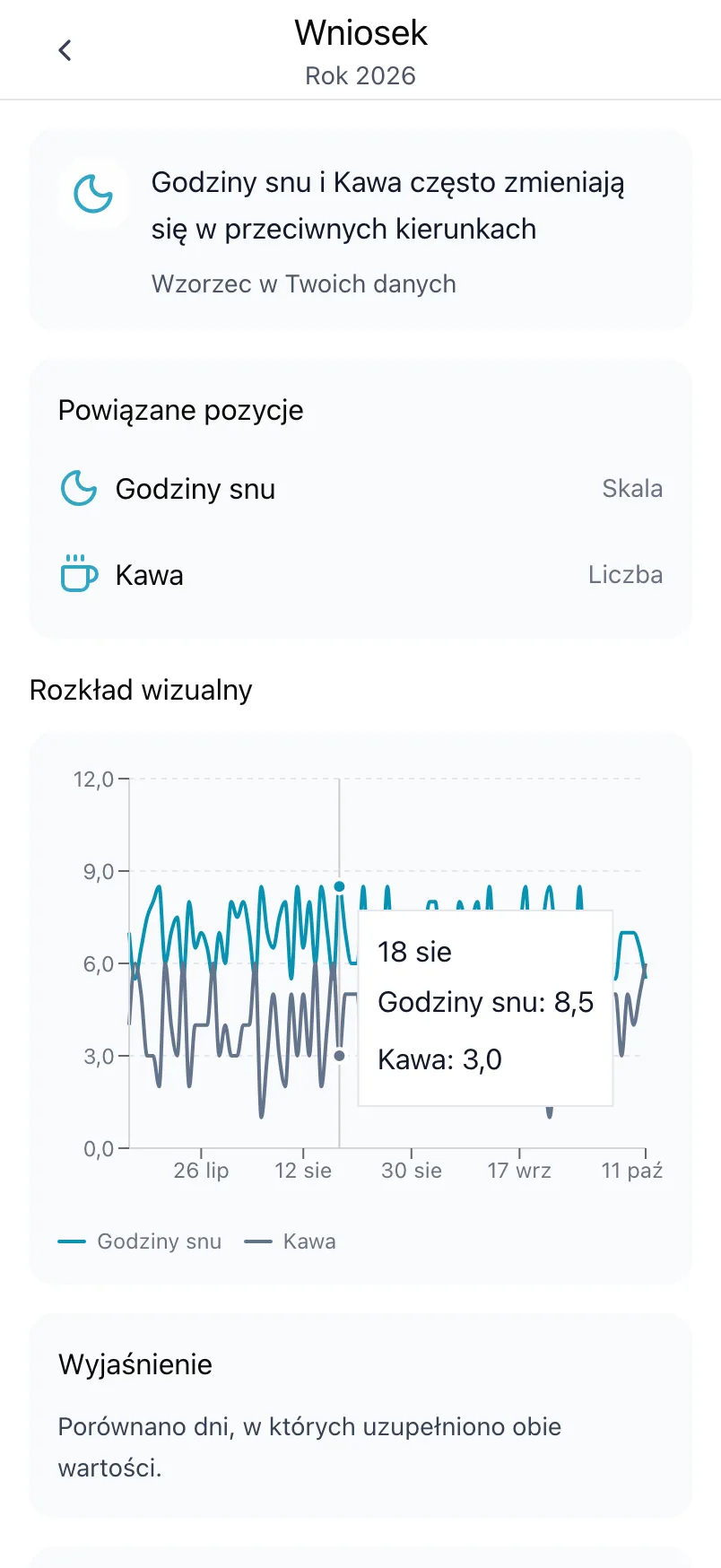 Wniosek o Godzinach snu i Kawie, z powiązanymi pozycjami i wykresem obu