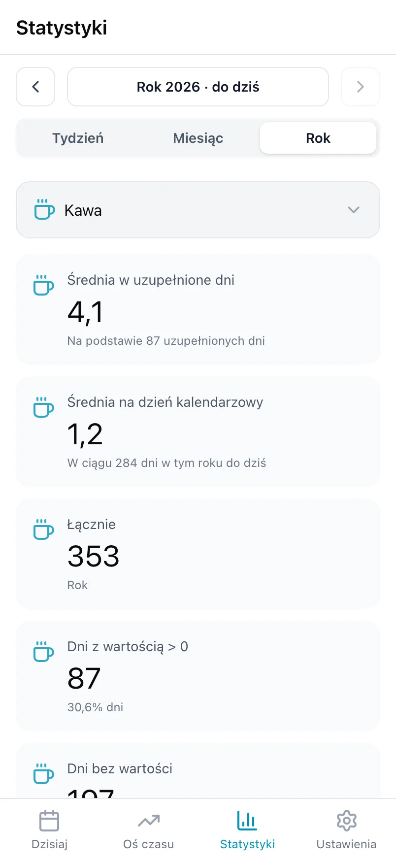 Statystyki dla Kawy, ze średnią w uzupełnione dni, średnią na dzień kalendarzowy i sumą