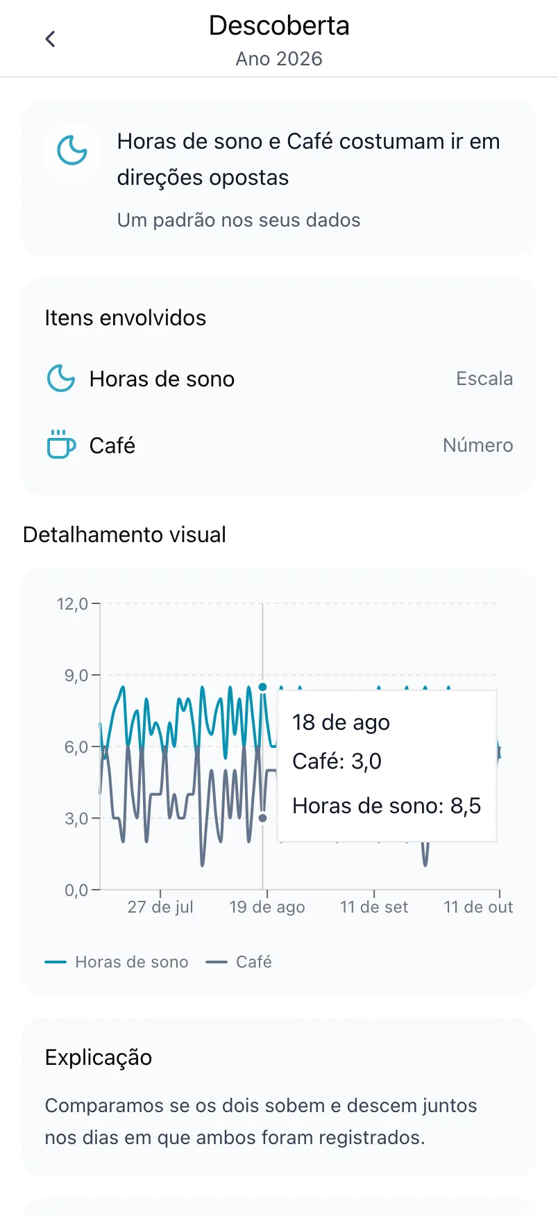 Uma descoberta sobre Horas de sono e Café, com os itens envolvidos e um gráfico dos dois