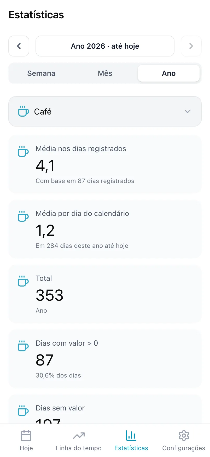Estatísticas para Café, com a média nos dias registrados, a média por dia do calendário e o total