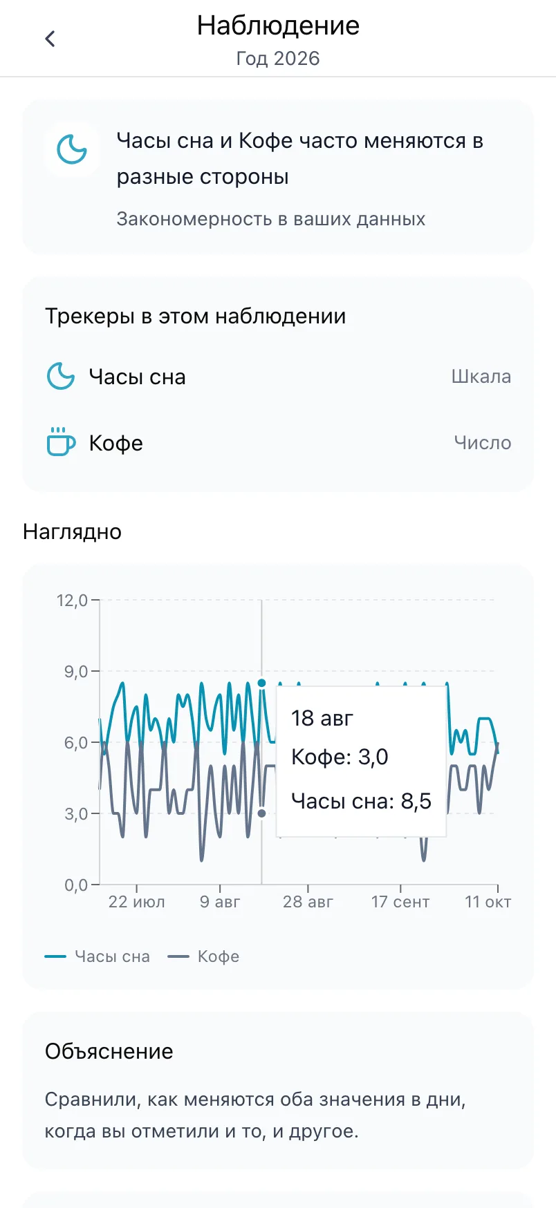 Наблюдение о «Часы сна» и «Кофе» с трекерами в этом наблюдении и графиком обоих