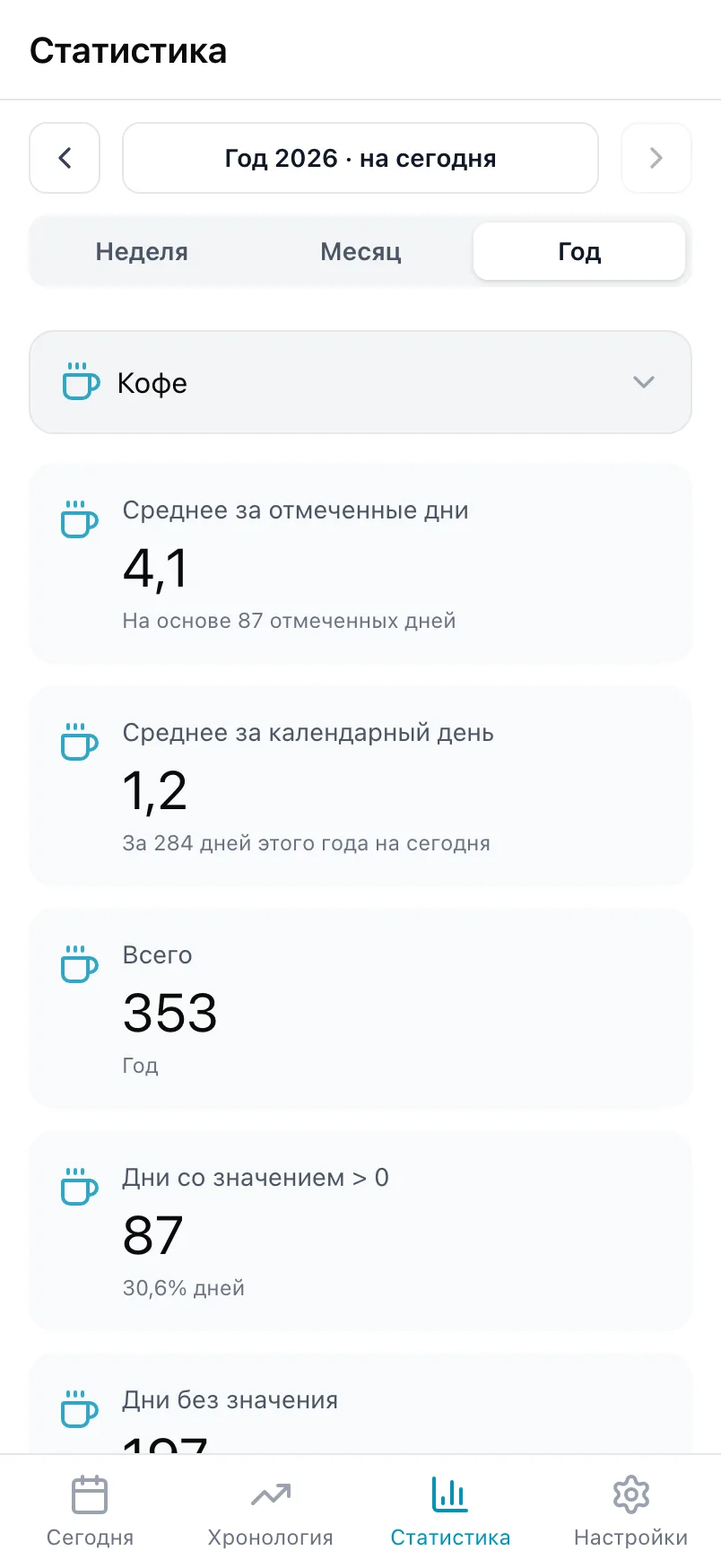 «Статистика» для «Кофе» со средним за отмеченные дни, средним за календарный день и суммой