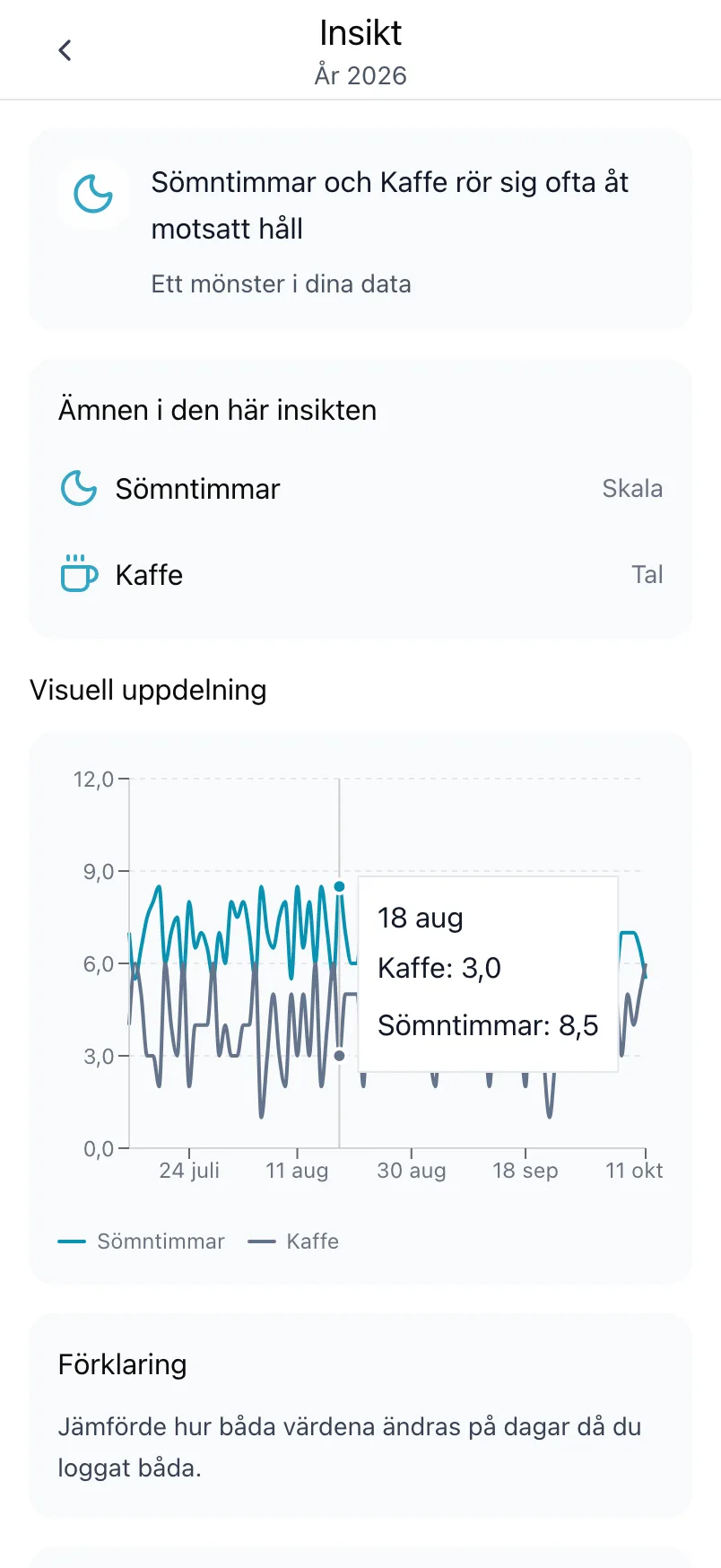 En insikt om Sömntimmar och Kaffe, med ämnena i insikten och ett diagram över båda