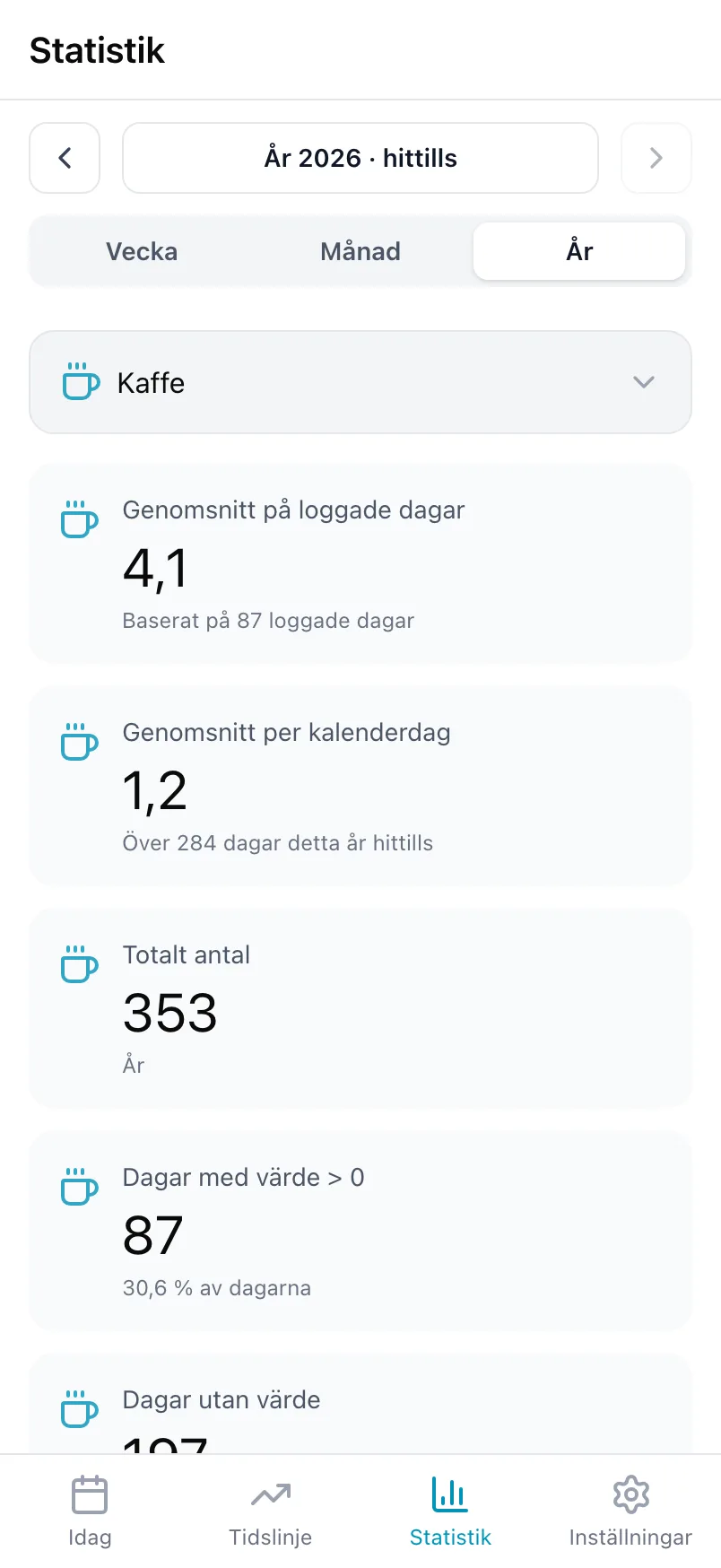 Statistik för Kaffe, med genomsnittet på loggade dagar, genomsnittet per kalenderdag och summan