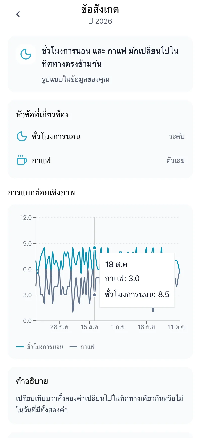 ข้อสังเกตเกี่ยวกับชั่วโมงการนอนและกาแฟ พร้อมหัวข้อที่เกี่ยวข้องและกราฟของทั้งสอง
