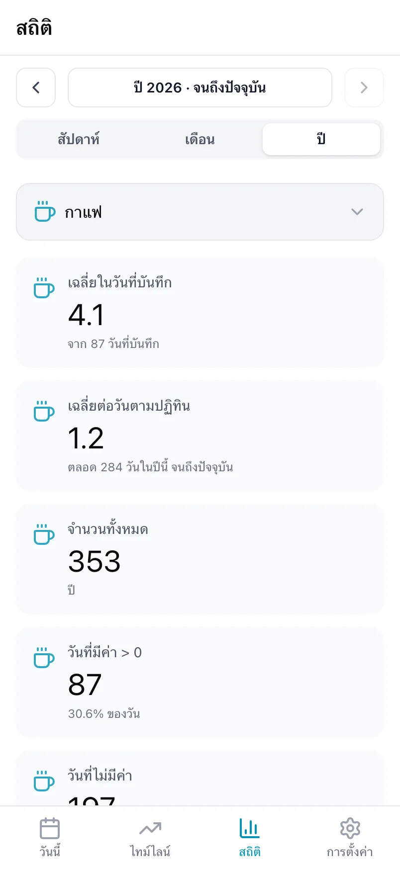 สถิติของกาแฟ พร้อมค่าเฉลี่ยในวันที่บันทึก ค่าเฉลี่ยต่อวันตามปฏิทิน และผลรวม