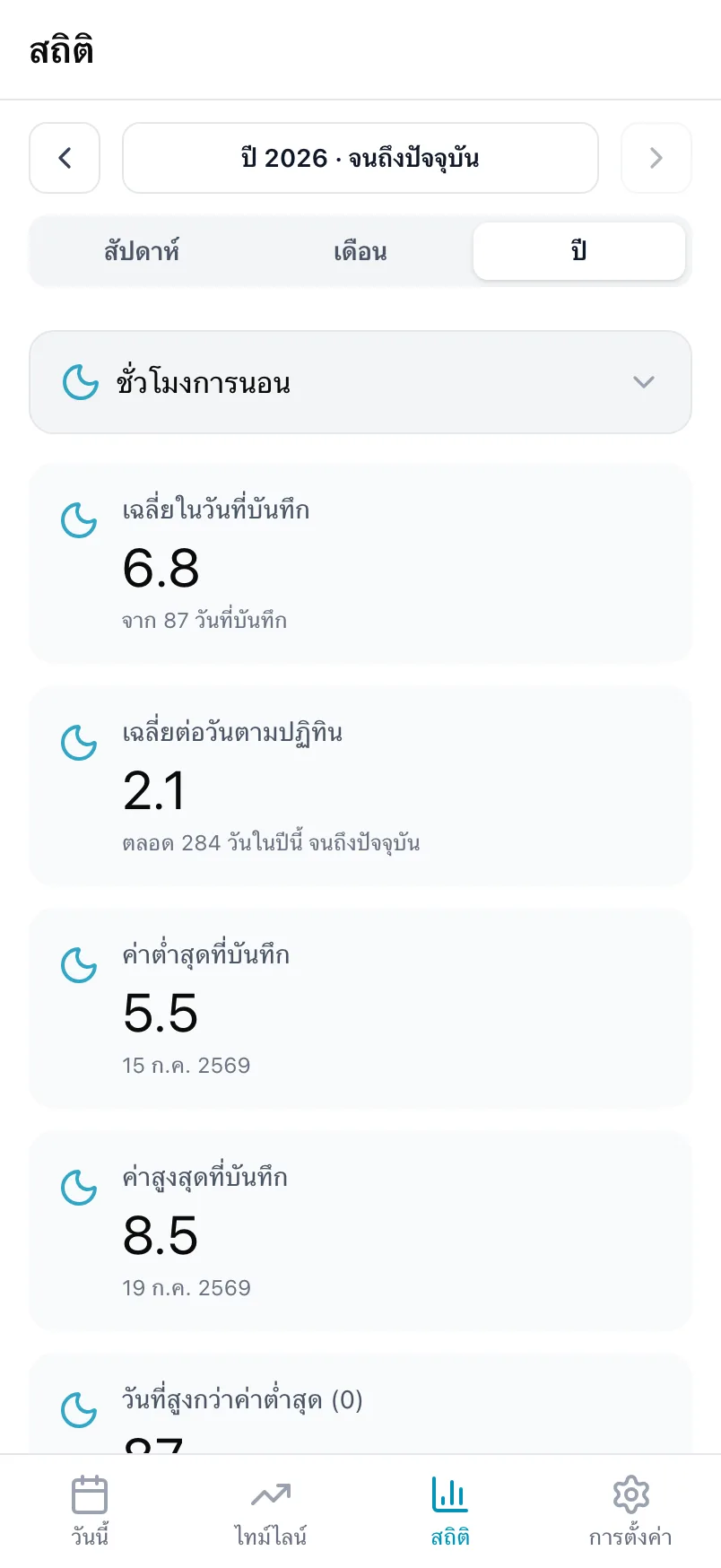 สถิติใน Loggr ของชั่วโมงการนอนตลอดหนึ่งปี พร้อมค่าเฉลี่ย ค่าต่ำสุดและสูงสุด และกราฟ