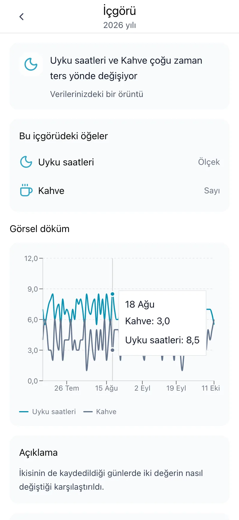 Uyku saatleri ve Kahve hakkında bir içgörü; içgörüdeki öğeler ve ikisinin grafiğiyle