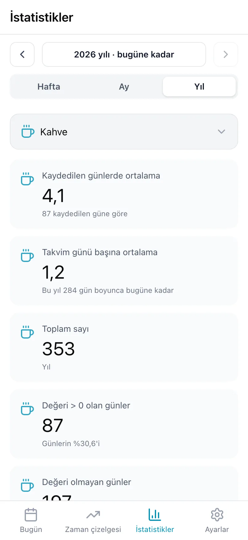 Kahve istatistikleri; kaydedilen günlerde ortalama, takvim günü başına ortalama ve toplamla