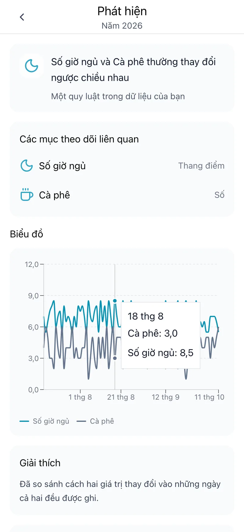 Phát hiện về Số giờ ngủ và Cà phê, với các mục theo dõi liên quan và biểu đồ của cả hai