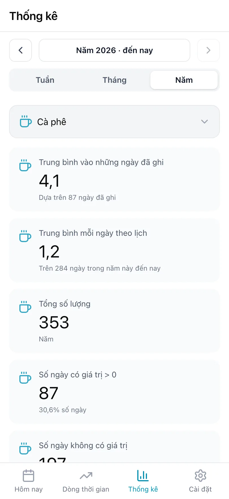 Thống kê cho Cà phê, với trung bình vào những ngày đã ghi, trung bình mỗi ngày theo lịch và tổng