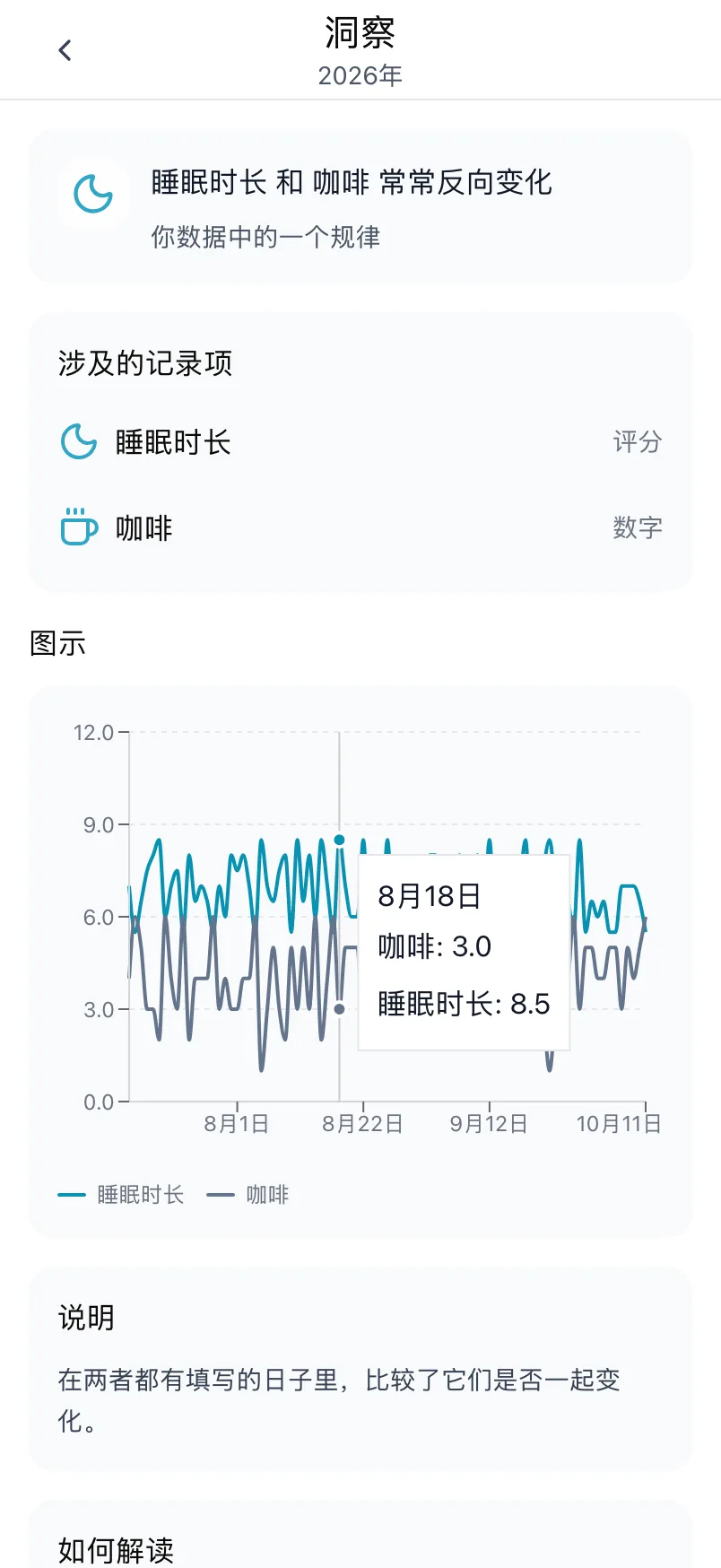 一条关于睡眠时长和咖啡的洞察,包含涉及的记录项和两者的图表